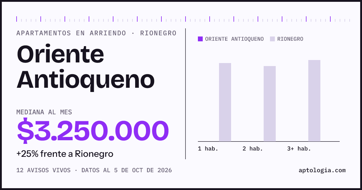 Cuánto cuesta vivir en Oriente Antioqueno, Rionegro: arriendo mediano $3.250.000 al mes, por número de habitaciones frente a Rionegro