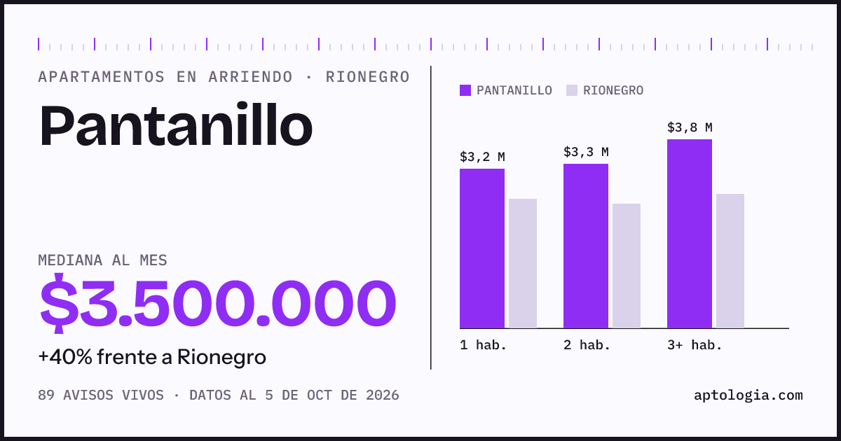 Cuánto cuesta vivir en Pantanillo, Rionegro: arriendo mediano $3.500.000 al mes, por número de habitaciones frente a Rionegro