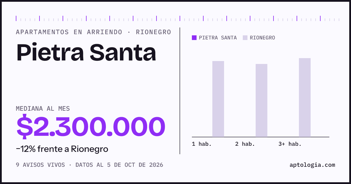 Precio de apartamentos en arriendo en Pietra Santa, Rionegro, octubre de 2026: mediana $2.300.000 al mes