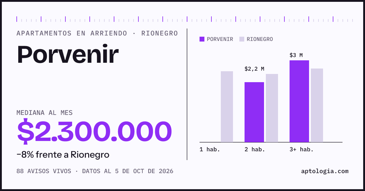Cuánto cuesta vivir en Porvenir, Rionegro: arriendo mediano $2.300.000 al mes, por número de habitaciones frente a Rionegro