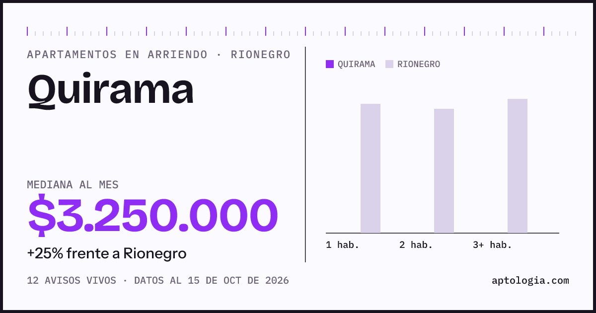 Cuánto cuesta vivir en Quirama, Rionegro: arriendo mediano $3.250.000 al mes, por número de habitaciones frente a Rionegro