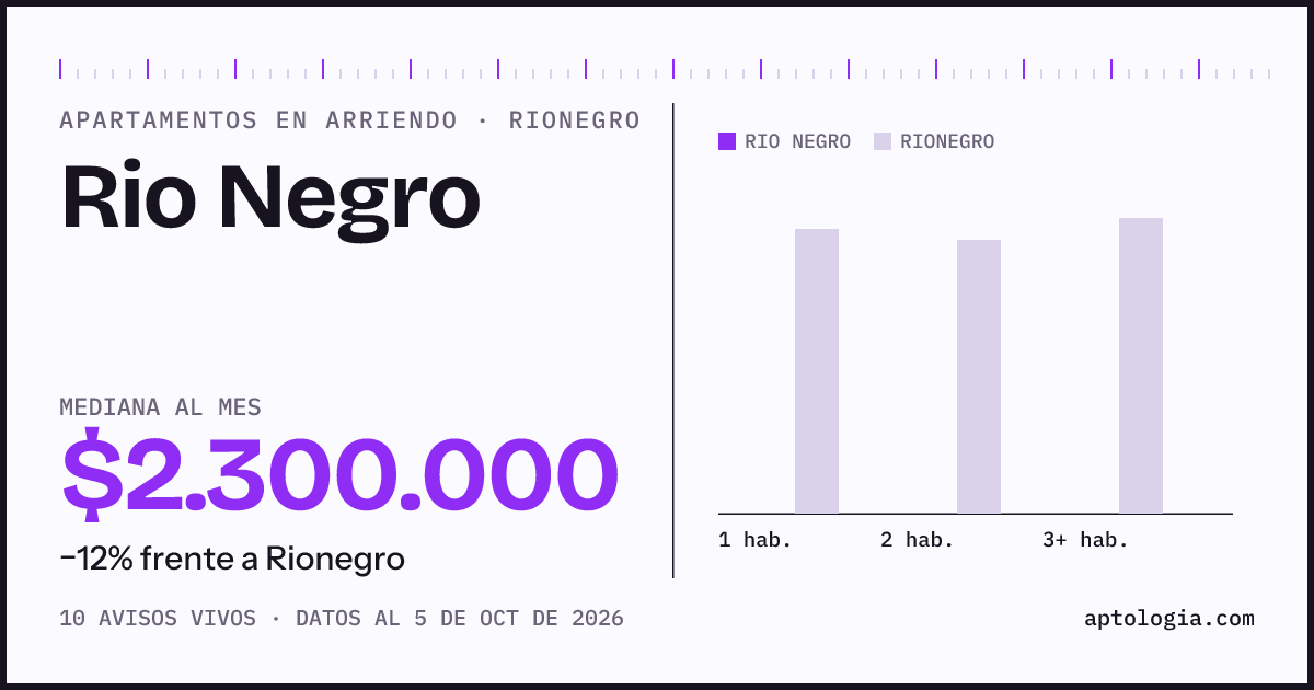 Cuánto cuesta vivir en Río Negro, Rionegro: arriendo mediano $2.300.000 al mes, por número de habitaciones frente a Rionegro