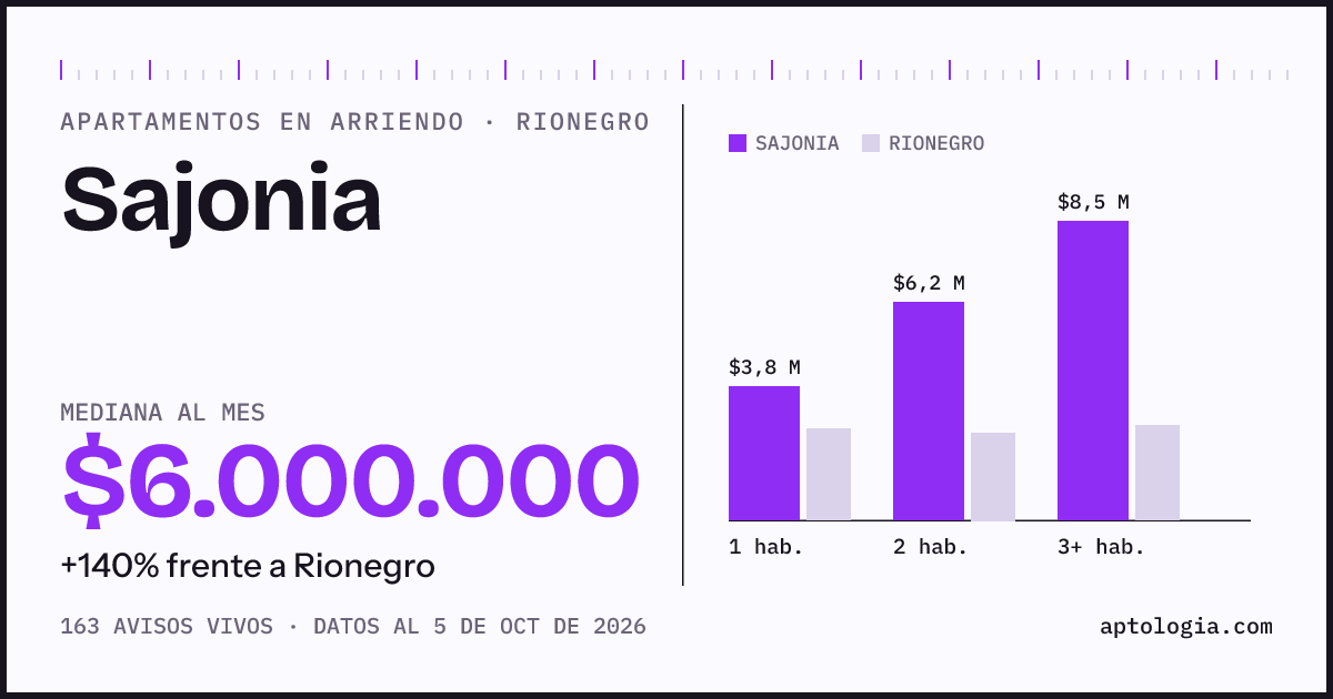 Cuánto cuesta vivir en Sajonia, Rionegro: arriendo mediano $6.000.000 al mes, por número de habitaciones frente a Rionegro