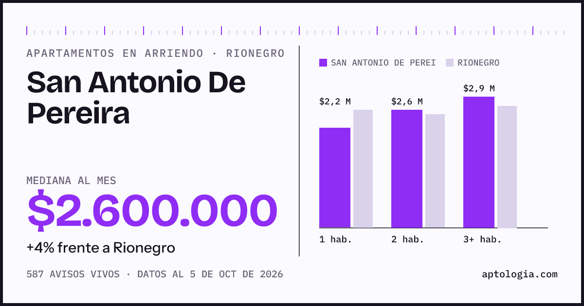 Cuánto cuesta vivir en San Antonio De Pereira, Rionegro: arriendo mediano $2.600.000 al mes, por número de habitaciones frente a Rionegro