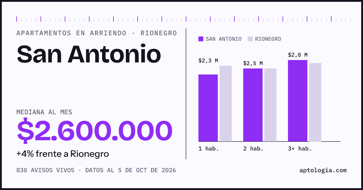 Cuánto cuesta vivir en San Antonio, Rionegro: arriendo mediano $2.600.000 al mes, por número de habitaciones frente a Rionegro