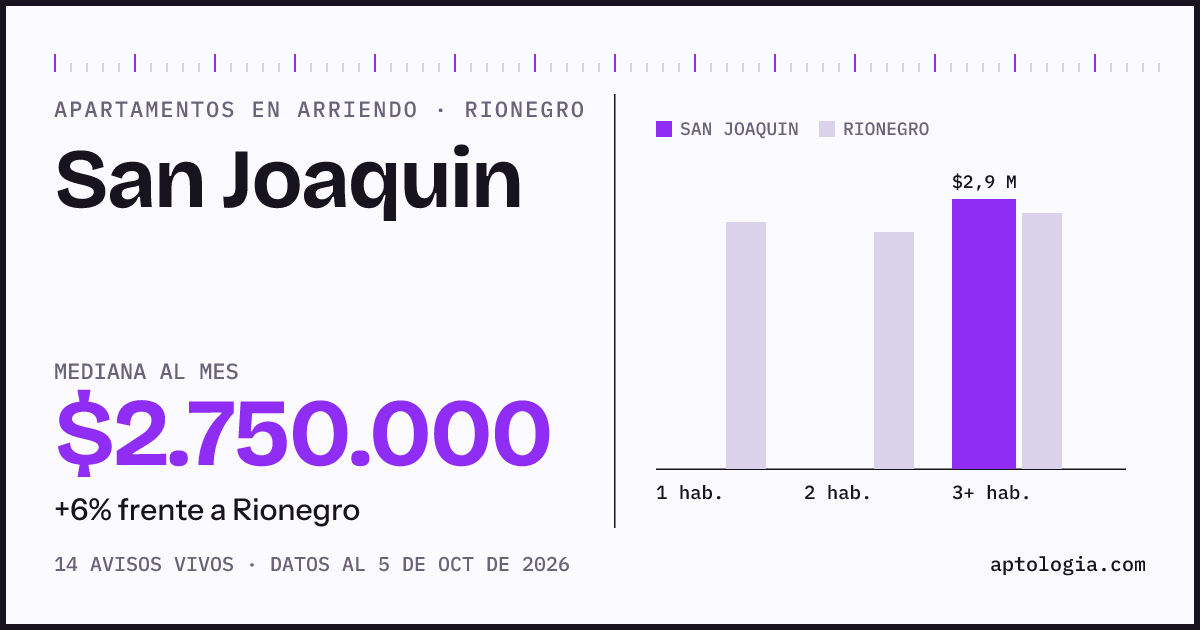 Cuánto cuesta vivir en San Joaquin, Rionegro: arriendo mediano $2.750.000 al mes, por número de habitaciones frente a Rionegro
