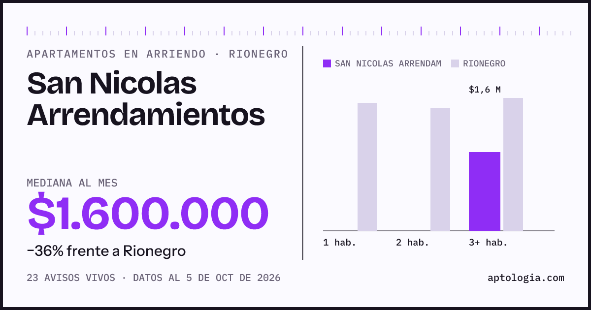 Cuánto cuesta vivir en San Nicolas Arrendamientos, Rionegro: arriendo mediano $1.600.000 al mes, por número de habitaciones frente a Rionegro