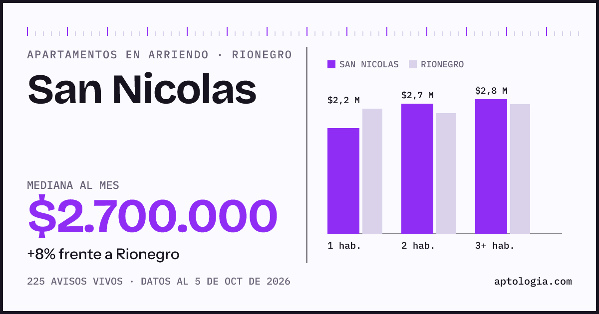 Cuánto cuesta vivir en San Nicolas, Rionegro: arriendo mediano $2.700.000 al mes, por número de habitaciones frente a Rionegro