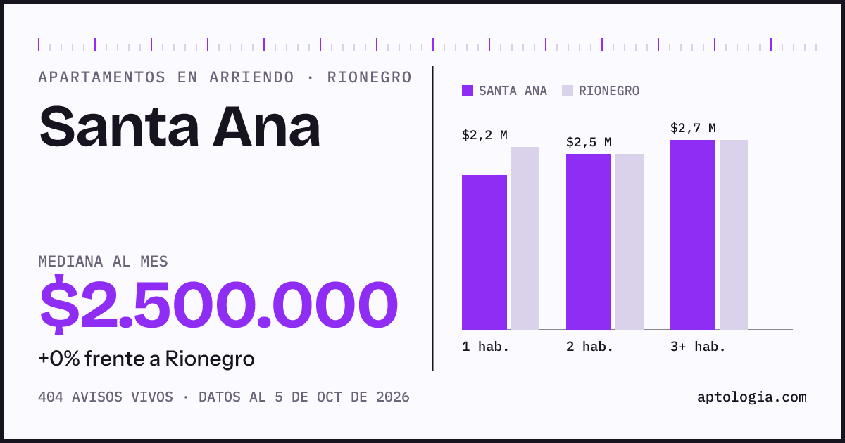 Cuánto cuesta vivir en Santa Ana, Rionegro: arriendo mediano $2.500.000 al mes, por número de habitaciones frente a Rionegro