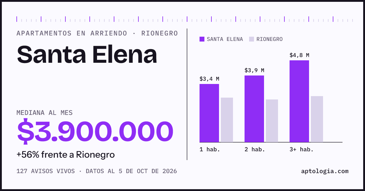 Cuánto cuesta vivir en Santa Elena, Rionegro: arriendo mediano $3.900.000 al mes, por número de habitaciones frente a Rionegro