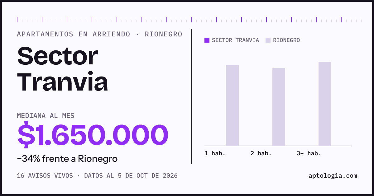 Cuánto cuesta vivir en Sector Tranvia, Rionegro: arriendo mediano $1.650.000 al mes, por número de habitaciones frente a Rionegro