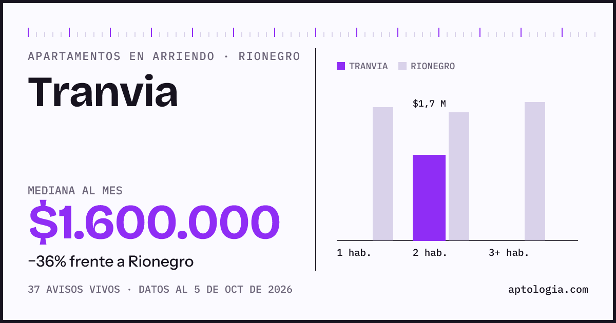 Cuánto cuesta vivir en Tranvia, Rionegro: arriendo mediano $1.600.000 al mes, por número de habitaciones frente a Rionegro
