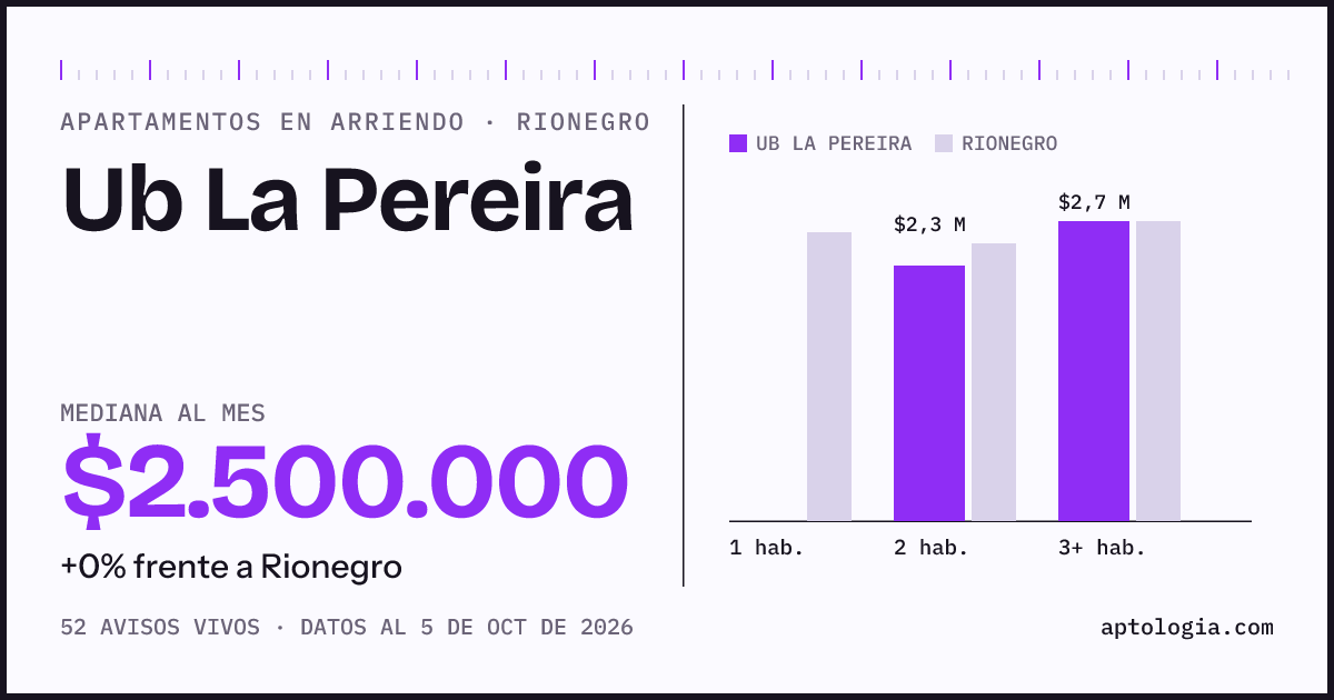 Cuánto cuesta vivir en Ub La Pereira, Rionegro: arriendo mediano $2.500.000 al mes, por número de habitaciones frente a Rionegro