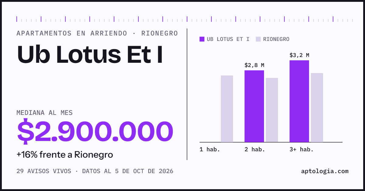 Cuánto cuesta vivir en Ub Lotus Et I, Rionegro: arriendo mediano $2.900.000 al mes, por número de habitaciones frente a Rionegro
