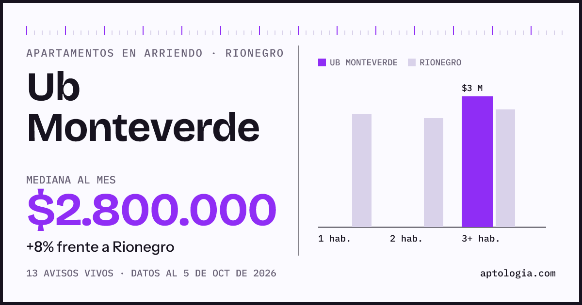 Cuánto cuesta vivir en Ub Monteverde, Rionegro: arriendo mediano $2.800.000 al mes, por número de habitaciones frente a Rionegro
