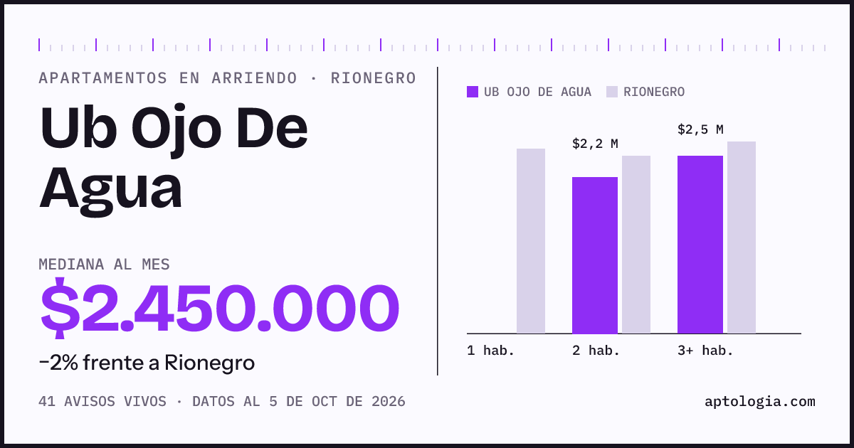 Cuánto cuesta vivir en Ub Ojo De Agua, Rionegro: arriendo mediano $2.450.000 al mes, por número de habitaciones frente a Rionegro