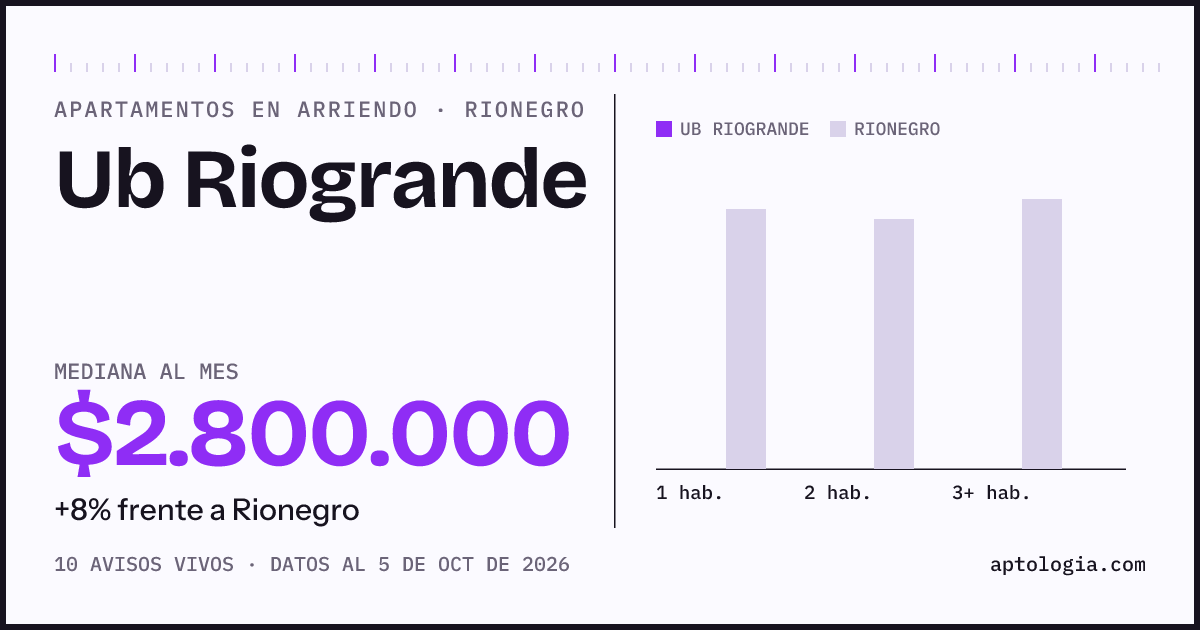 Cuánto cuesta vivir en Ub Riogrande, Rionegro: arriendo mediano $2.800.000 al mes, por número de habitaciones frente a Rionegro