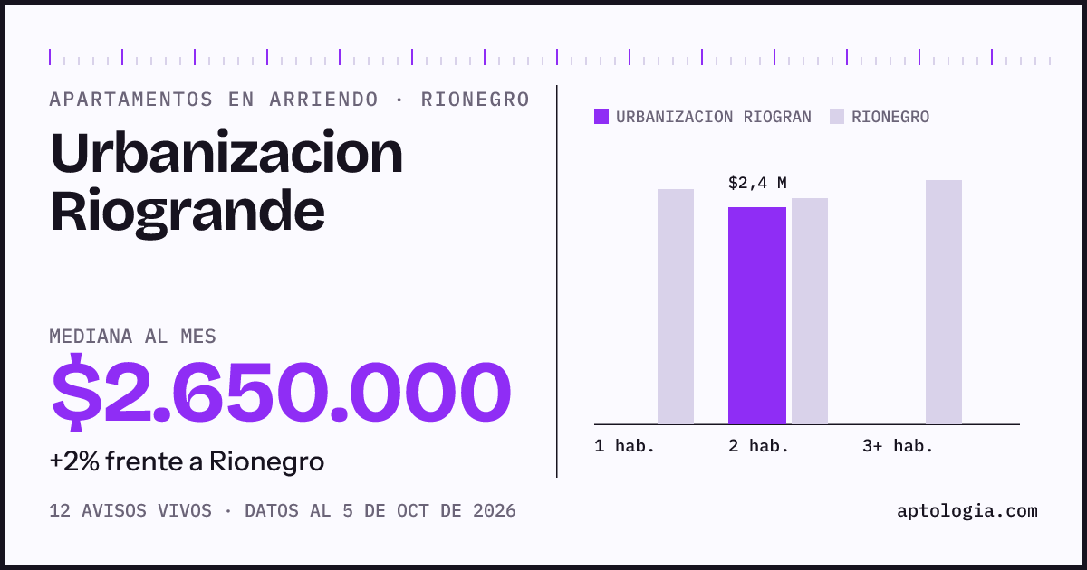 Cuánto cuesta vivir en Urbanizacion Riogrande, Rionegro: arriendo mediano $2.650.000 al mes, por número de habitaciones frente a Rionegro
