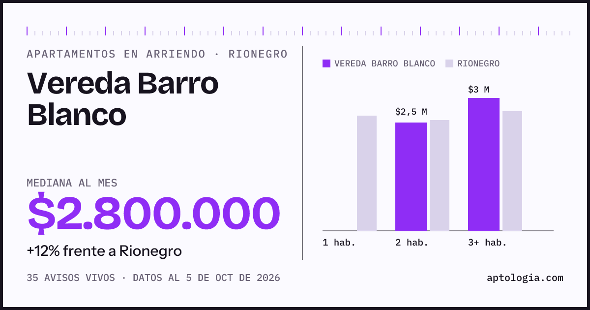 Cuánto cuesta vivir en Vereda Barro Blanco, Rionegro: arriendo mediano $2.800.000 al mes, por número de habitaciones frente a Rionegro