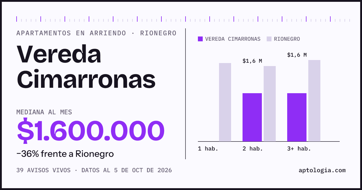 Cuánto cuesta vivir en Vereda Cimarronas, Rionegro: arriendo mediano $1.600.000 al mes, por número de habitaciones frente a Rionegro