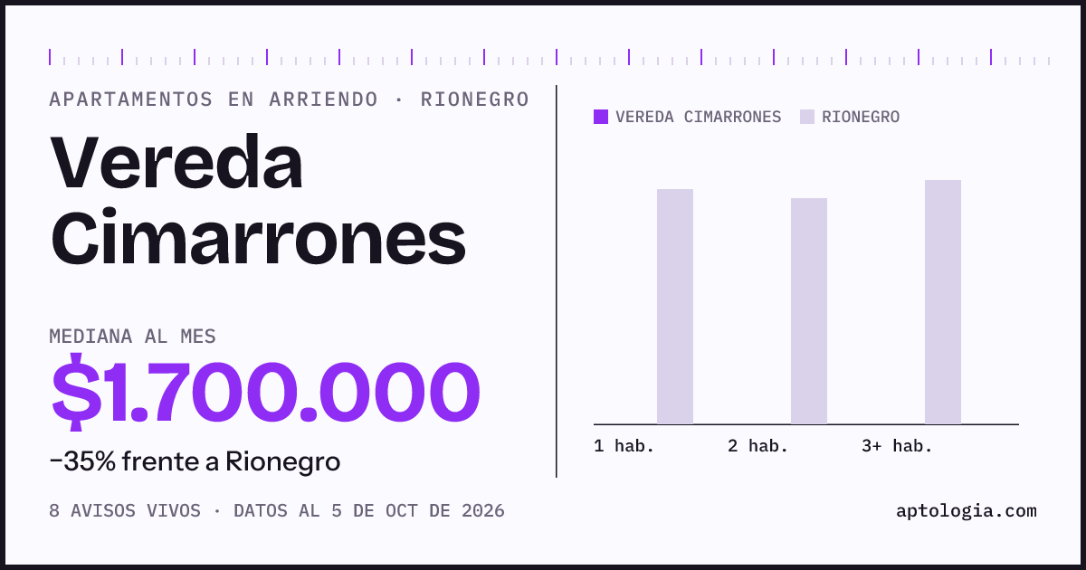 Cuánto cuesta vivir en Vereda Cimarrones, Rionegro: arriendo mediano $1.700.000 al mes, por número de habitaciones frente a Rionegro