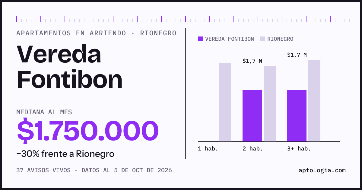 Cuánto cuesta vivir en Vereda Fontibon, Rionegro: arriendo mediano $1.750.000 al mes, por número de habitaciones frente a Rionegro