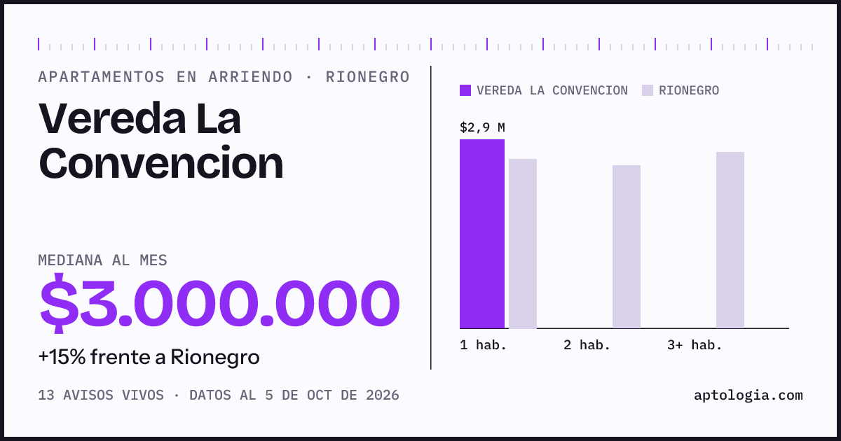 Cuánto cuesta vivir en Vereda la Convencion, Rionegro: arriendo mediano $3.000.000 al mes, por número de habitaciones frente a Rionegro