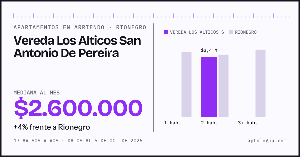 Cuánto cuesta vivir en Vereda Los Alticos San Antonio De Pereira, Rionegro: arriendo mediano $2.600.000 al mes, por número de habitaciones frente a Rionegro