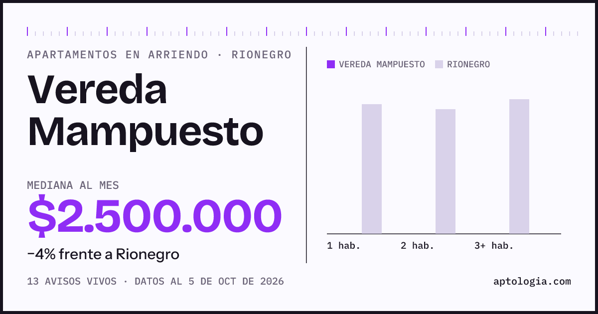 Cuánto cuesta vivir en Vereda Mampuesto, Rionegro: arriendo mediano $2.500.000 al mes, por número de habitaciones frente a Rionegro