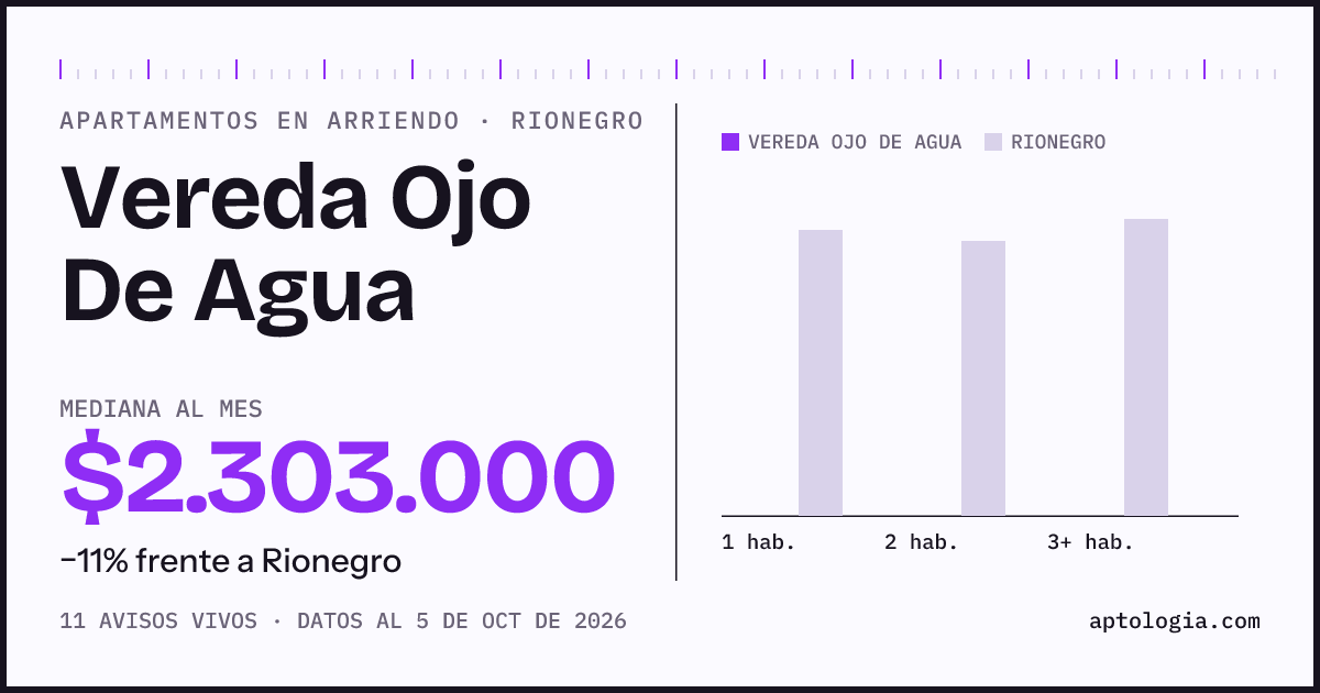 Cuánto cuesta vivir en Vereda Ojo De Agua, Rionegro: arriendo mediano $2.300.000 al mes, por número de habitaciones frente a Rionegro