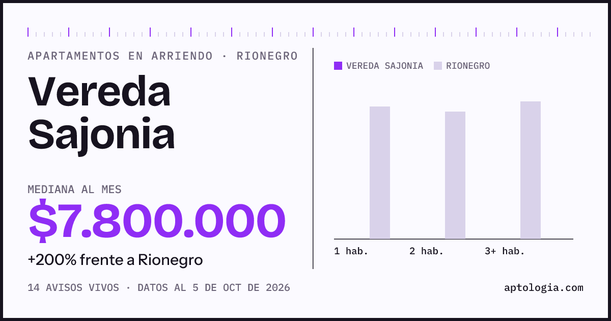 Cuánto cuesta vivir en Vereda Sajonia, Rionegro: arriendo mediano $7.800.000 al mes, por número de habitaciones frente a Rionegro