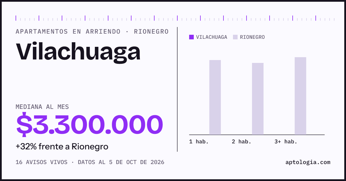 Cuánto cuesta vivir en Vilachuaga, Rionegro: arriendo mediano $3.300.000 al mes, por número de habitaciones frente a Rionegro