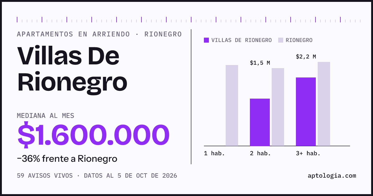 Cuánto cuesta vivir en Villas De Rionegro, Rionegro: arriendo mediano $1.600.000 al mes, por número de habitaciones frente a Rionegro