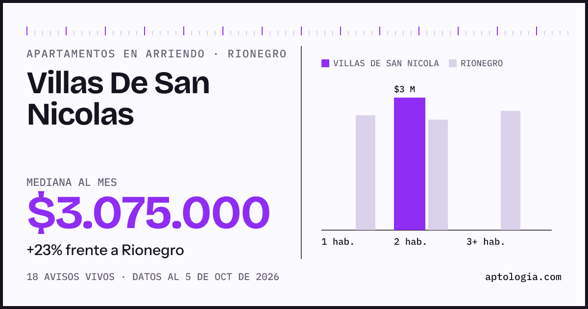 Cuánto cuesta vivir en Villas De San Nicolas, Rionegro: arriendo mediano $3.080.000 al mes, por número de habitaciones frente a Rionegro
