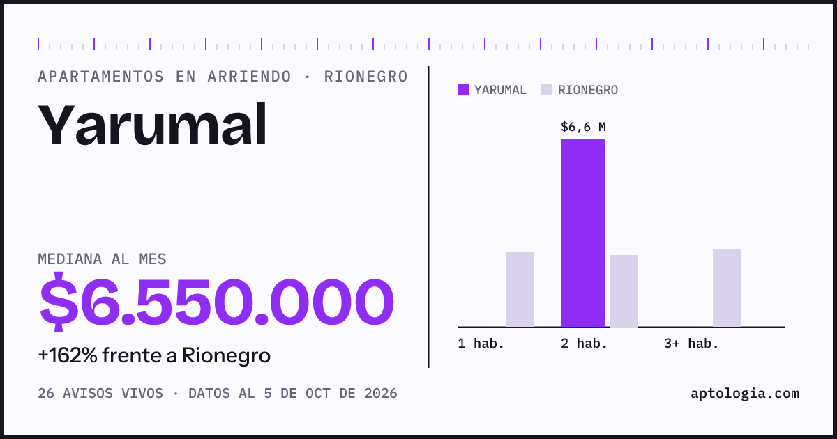 Cuánto cuesta vivir en Yarumal, Rionegro: arriendo mediano $6.550.000 al mes, por número de habitaciones frente a Rionegro