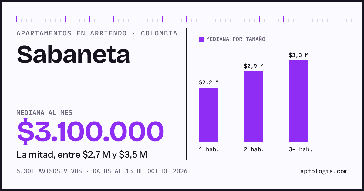 Precio de apartamentos en arriendo en Sabaneta, octubre de 2026: mediana $3.100.000 al mes