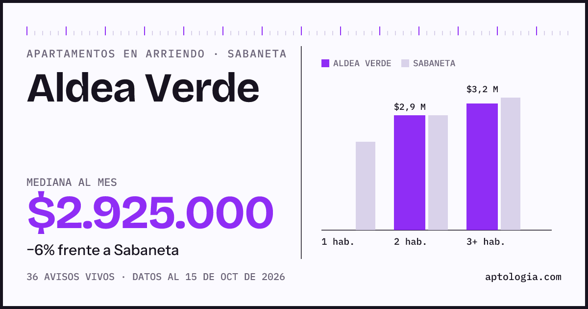 Cuánto cuesta vivir en Aldea Verde, Sabaneta: arriendo mediano $2.930.000 al mes, por número de habitaciones frente a Sabaneta