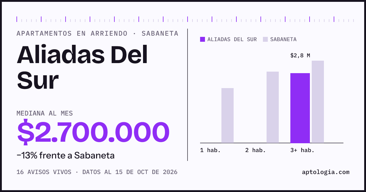 Precio de apartamentos en arriendo en Aliadas Del Sur, Sabaneta, octubre de 2026: mediana $2.700.000 al mes