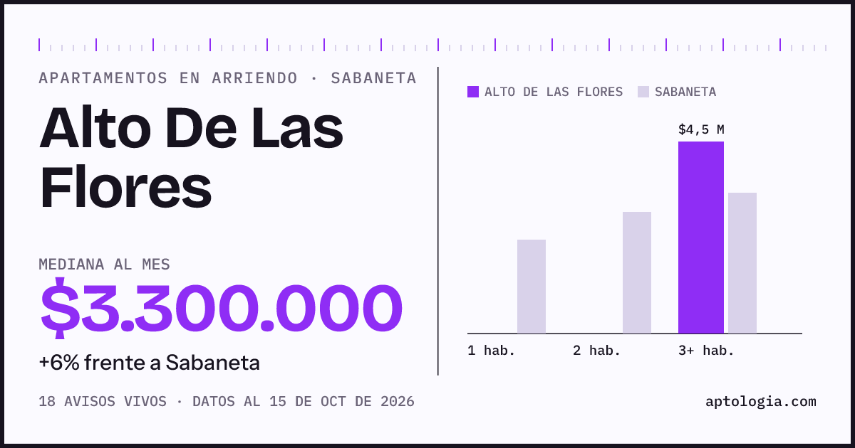 Precio de apartamentos en arriendo en Alto De Las Flores, Sabaneta, octubre de 2026: mediana $3.300.000 al mes