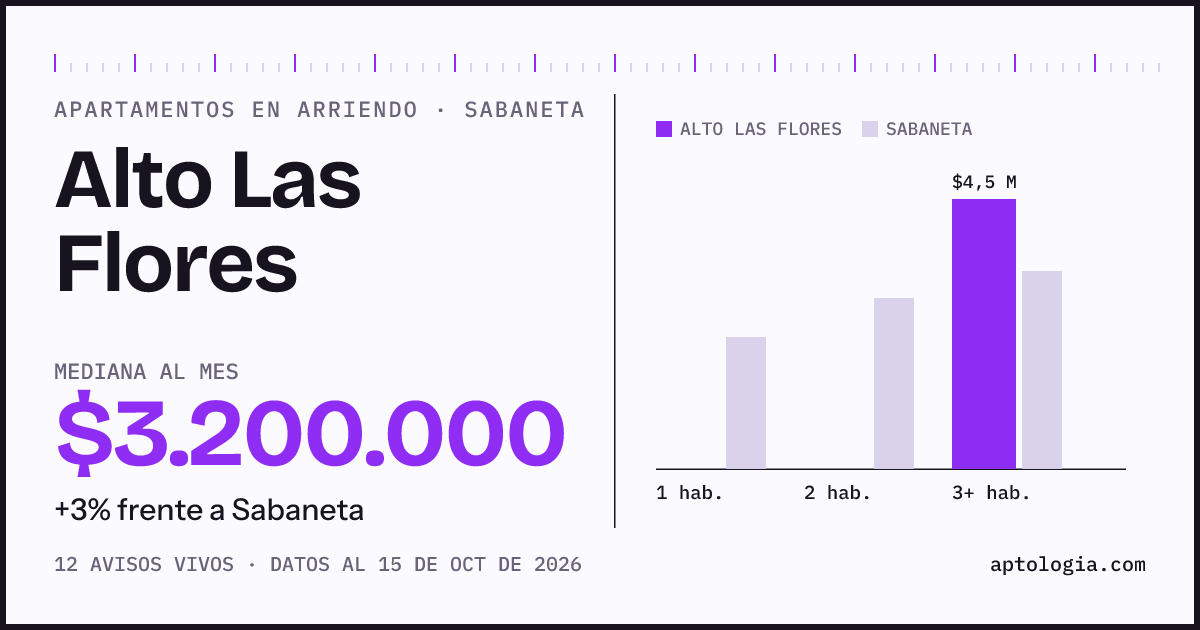Precio de apartamentos en arriendo en Alto Las Flores, Sabaneta, octubre de 2026: mediana $3.200.000 al mes