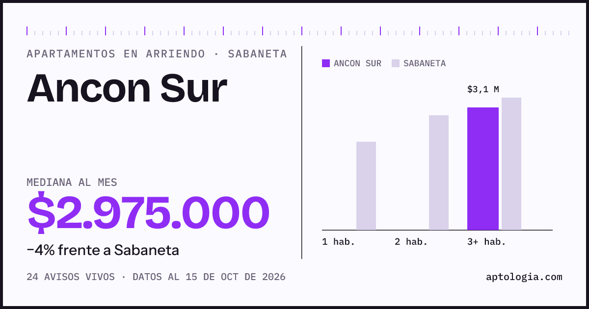 Precio de apartamentos en arriendo en Ancon Sur, Sabaneta, octubre de 2026: mediana $2.975.000 al mes