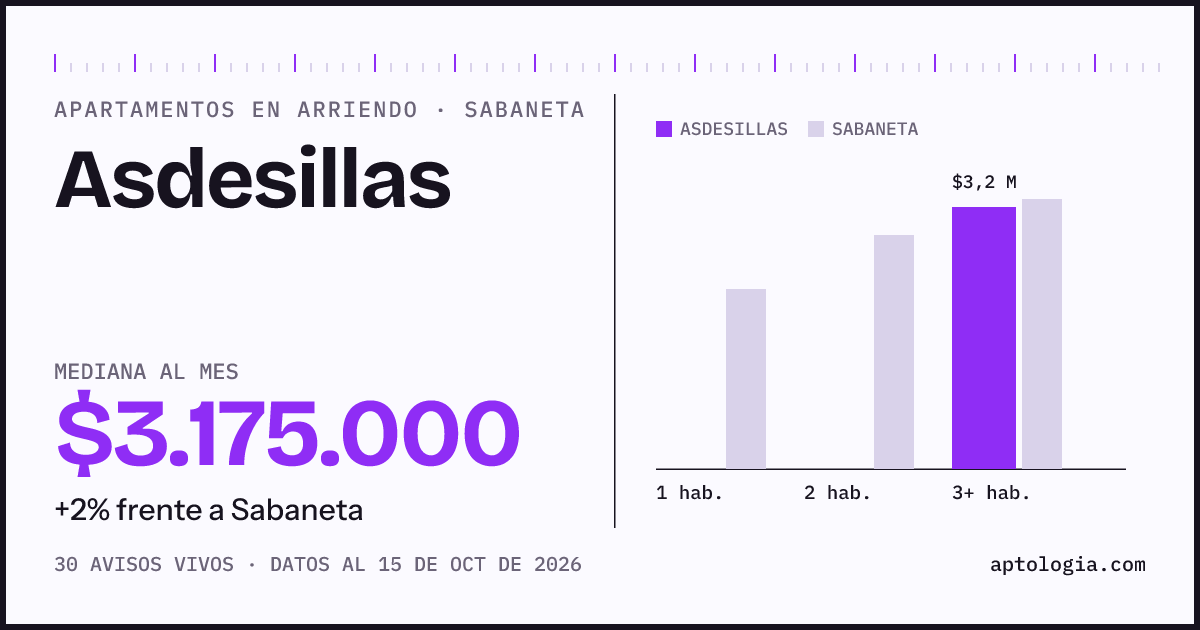 Cuánto cuesta vivir en Asdesillas, Sabaneta: arriendo mediano $3.180.000 al mes, por número de habitaciones frente a Sabaneta