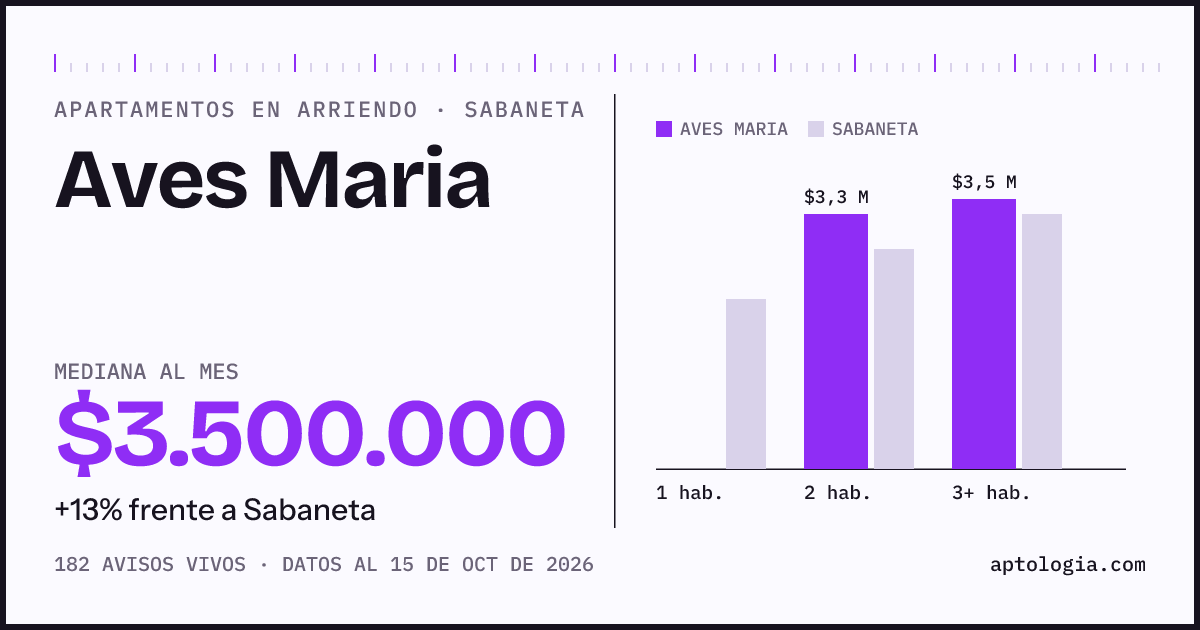 Cuánto cuesta vivir en Aves Maria, Sabaneta: arriendo mediano $3.500.000 al mes, por número de habitaciones frente a Sabaneta