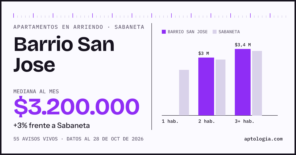 Precio de apartamentos en arriendo en Barrio San Jose, Sabaneta, octubre de 2026: mediana $3.200.000 al mes