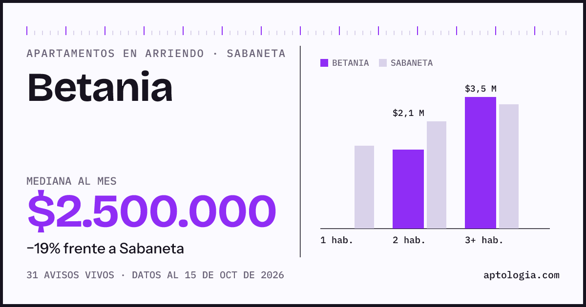 Precio de apartamentos en arriendo en Betania, Sabaneta, octubre de 2026: mediana $2.500.000 al mes