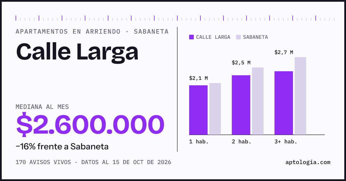 Cuánto cuesta vivir en Calle Larga, Sabaneta: arriendo mediano $2.600.000 al mes, por número de habitaciones frente a Sabaneta