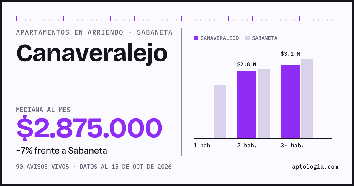 Cuánto cuesta vivir en Canaveralejo, Sabaneta: arriendo mediano $2.880.000 al mes, por número de habitaciones frente a Sabaneta