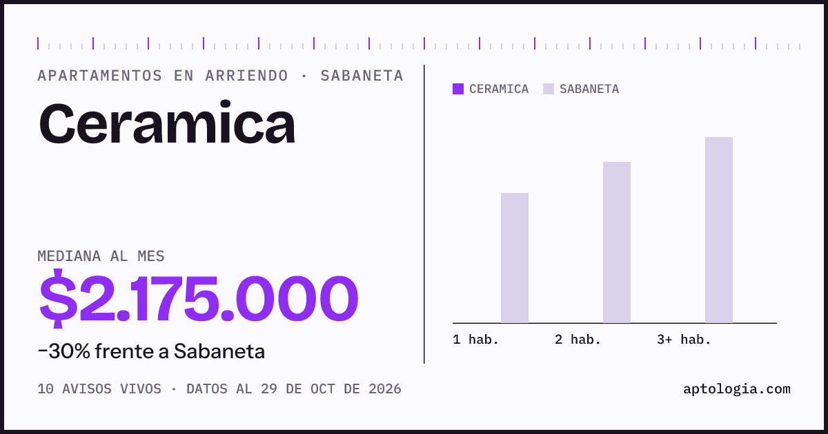 Precio de apartamentos en arriendo en Ceramica, Sabaneta, octubre de 2026: mediana $2.175.000 al mes