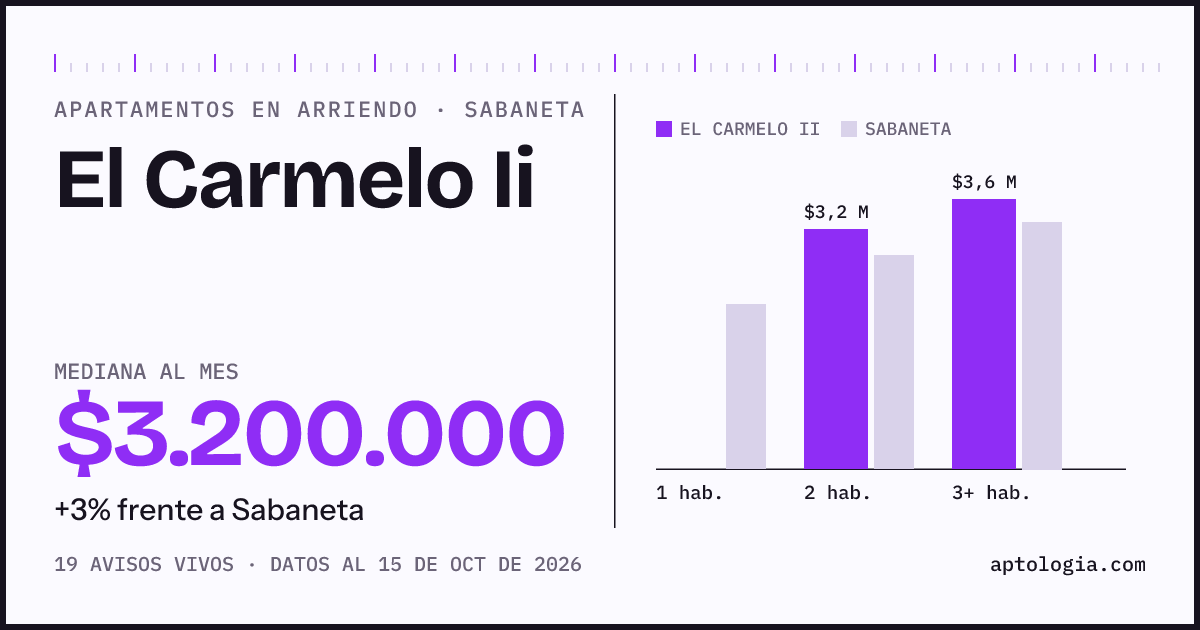 Cuánto cuesta vivir en El Carmelo Ii, Sabaneta: arriendo mediano $3.200.000 al mes, por número de habitaciones frente a Sabaneta