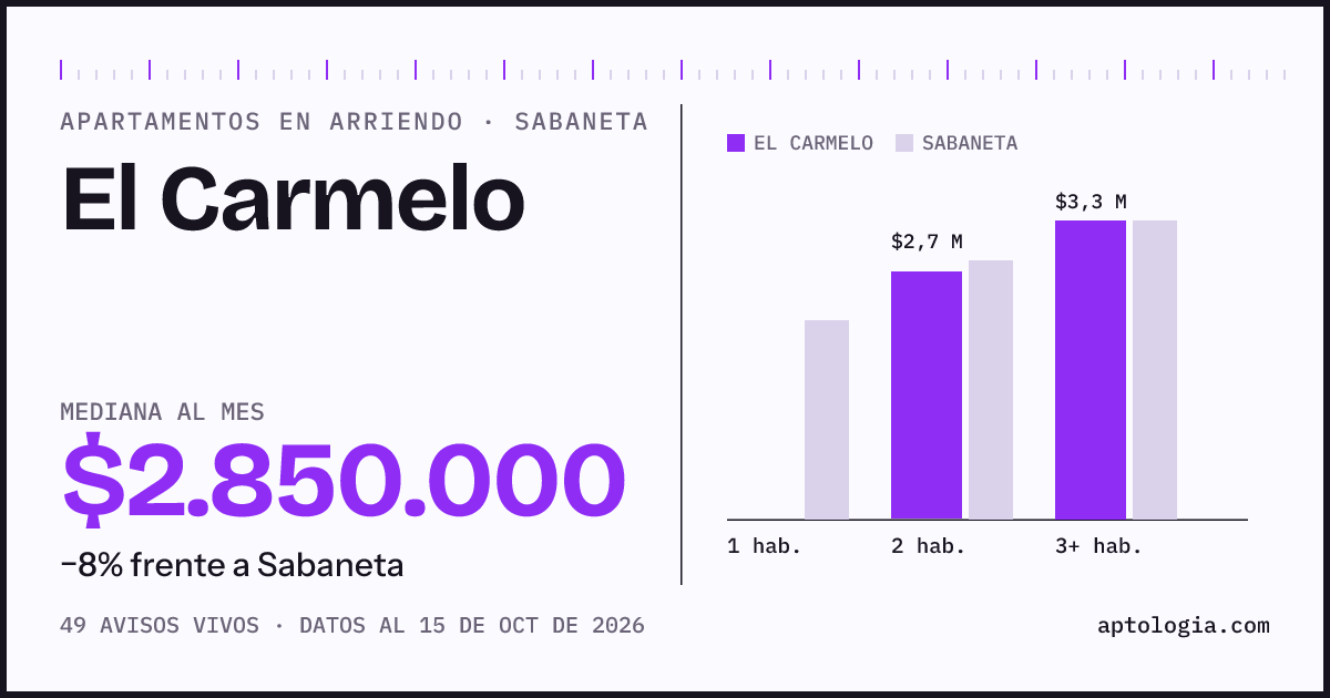 Precio de apartamentos en arriendo en El Carmelo, Sabaneta, octubre de 2026: mediana $2.850.000 al mes